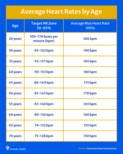 What Does My Heart Rate Mean Catholic Health   Heart Rate Chart Web 2 