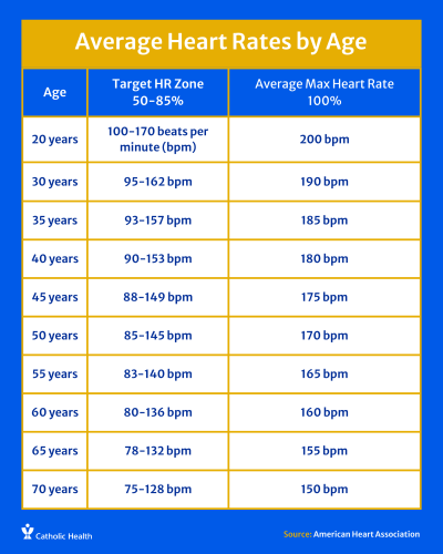 https://www.catholichealthli.org/sites/default/files/styles/400_max/public/2023-07/heart-rate-chart-web-2.png?itok=GP3HFpNo