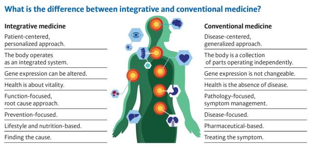 integrative medicine infographic